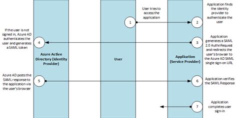 Single sign-on SAML protocol - Microsoft Entra | Microsoft Learn