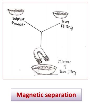 Magnetic separation : Class 6 Chemistry Lesson - Separation of substances