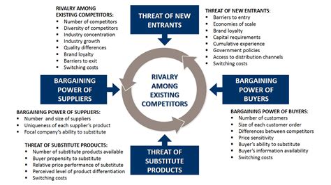 Five Forces Porter (Strategi Marketing Industrial)