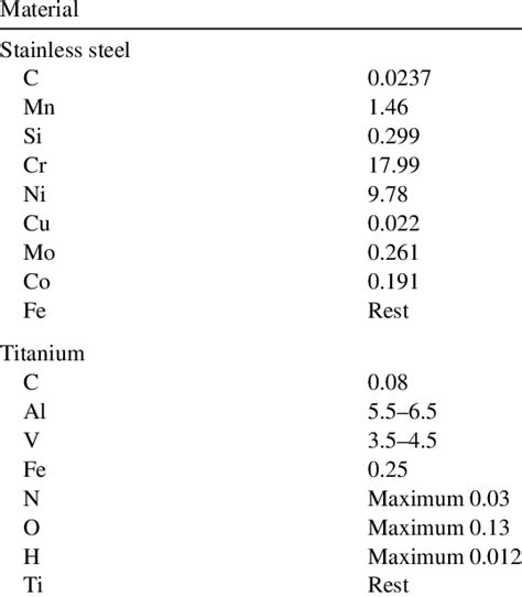 The chemical composition (wt.%) of stainless steel and titanium ...