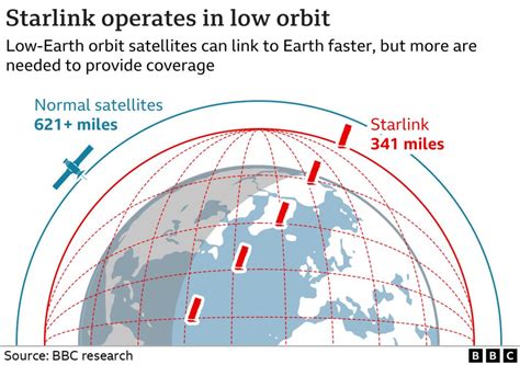 Starlink: Why is Elon Musk launching thousands of satellites? - BBC News