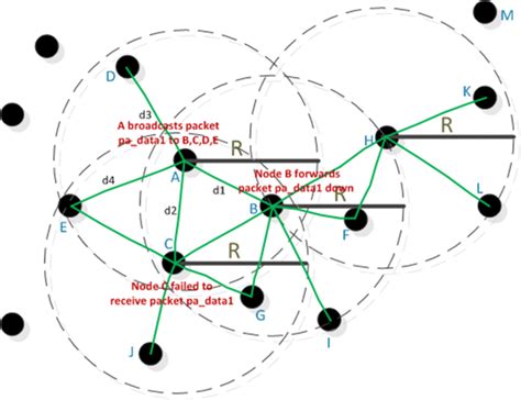 Broadcasting process description | Download Scientific Diagram