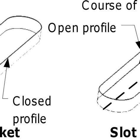 Definition of slot and closed pocket features. | Download Scientific Diagram