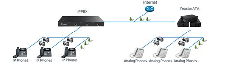 Analog Telephone Adapter | VoIP Gateways | Yeastar