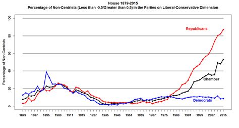 Political Polarization