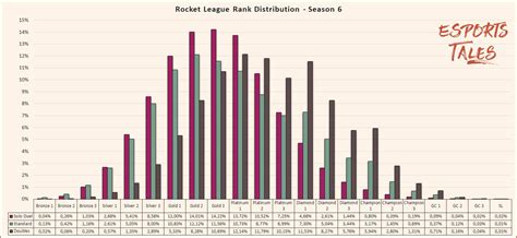 Rocket League rank distribution and percentage of players - Season 7 | Esports Tales (2023)