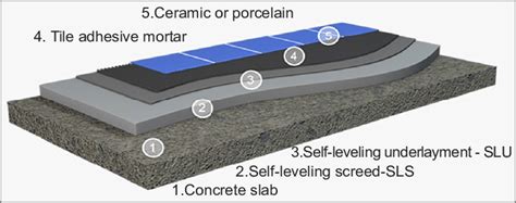 Concrete Floor Leveling Systems – Flooring Guide by Cinvex