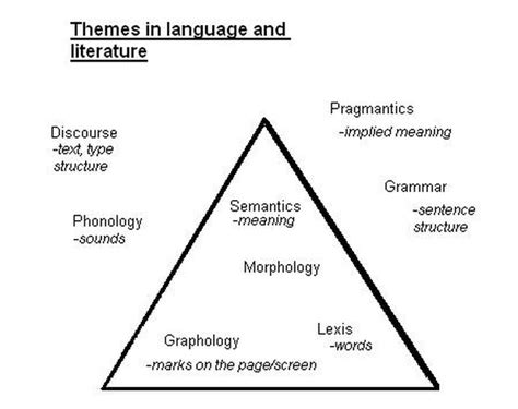 Semantic triangle - sgilllang&lit