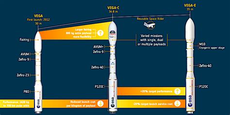 Avio to take over Vega commercial sales from Arianespace in late 2025 ...