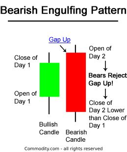 Bearish Engulfing: Step by Step Guide | Chart Patterns