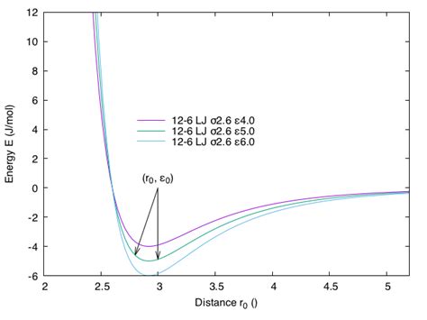 How can I plot a Lennard Jones Potential like this one with gnuplot? - Stack Overflow