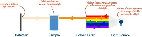 Colorimetry (A-Level) | ChemistryStudent