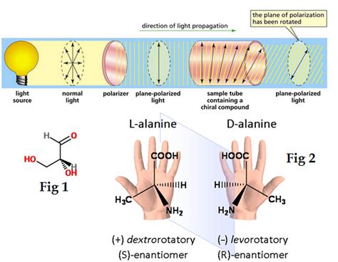 What is a dextrorotatory compound?