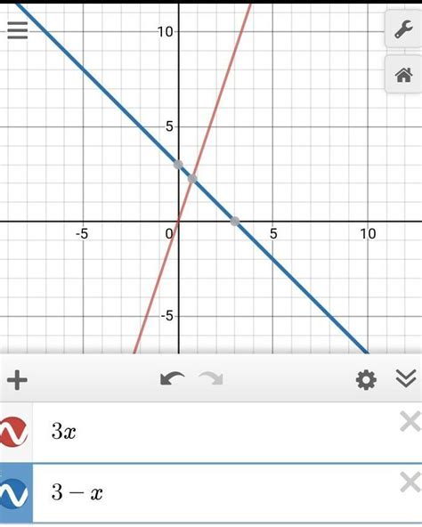 SEC 3X Graph