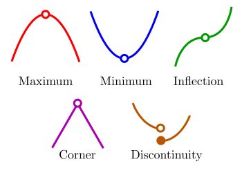 calculus - Definition of Critical Point at endpoints - Mathematics ...