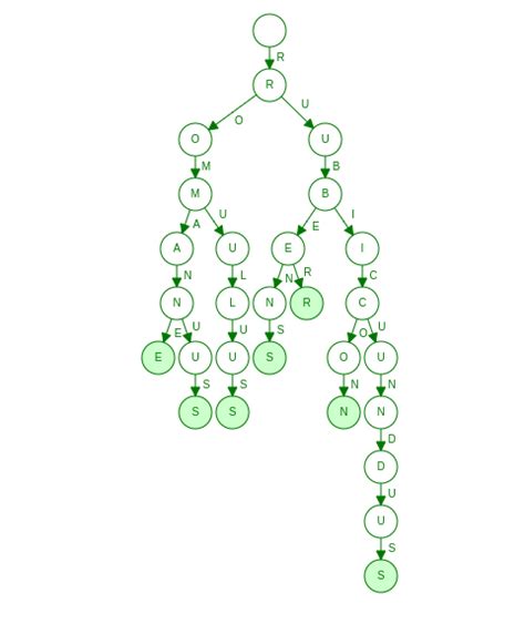 Suffix Tree Data Structure