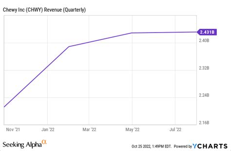 Chewy: No Longer A Growth Stock And An Uncertain Future (NYSE: CHWY ...