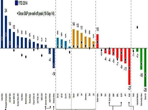 Year-To-Date Asset Class Performance - Business Insider