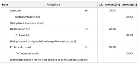 What is the credit entry for depreciating an asset? Leia aqui: What is the credit entry for ...