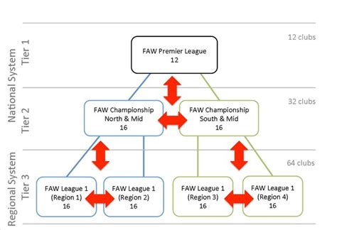 FAW PYRAMID RESTRUCTURE. - North East Wales Football League