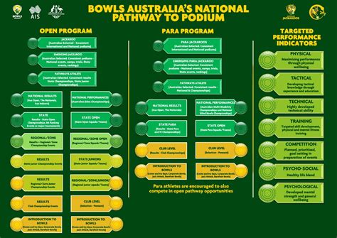 High Performance - Bowls Australia