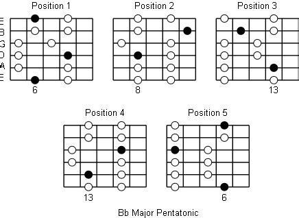 B Flat Major Pentatonic Scale: Note Information And Scale Diagrams For ...