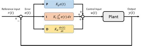 Block diagram of PID controller. | Download Scientific Diagram