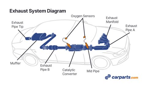 Exhaust System Parts 101: The Basics (Diagram Included) - In The Garage ...