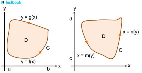 Green’s Theorem Statement with Proof, Uses & Solved Examples