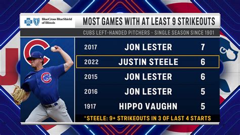 Justin Steele has been the best starting pitcher in the National League ...