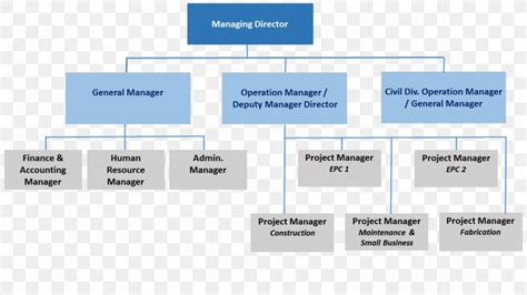 Construction Organization Chart