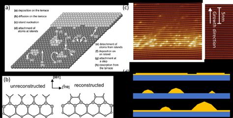 Overview of phenomena related to epitaxial growth of semiconductors.... | Download Scientific ...