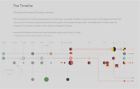 Game Of Thrones Timeline Map