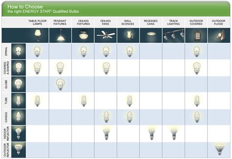 Green Light New Orleans - Facts about Compact Fluorescent Light Bulbs