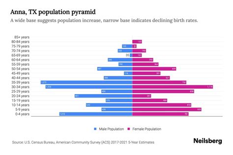 Anna, TX Population by Age - 2023 Anna, TX Age Demographics | Neilsberg