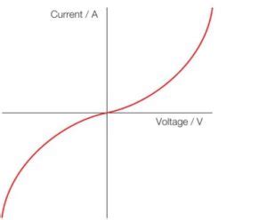 How to identify I-V graph of a Thermistor & I-V graph of a filament bulb?