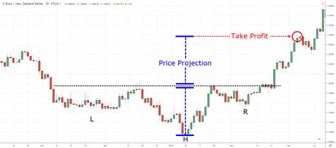 Inverse Head and Shoulders Pattern Trading Strategy Guide