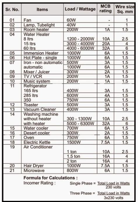 American Wire Gauge AWG Chart Wire Size Ampacity Table, 49% OFF