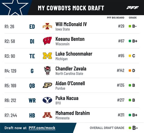 Dallas Cowboys seven-round mock draft: Post-free agency edition