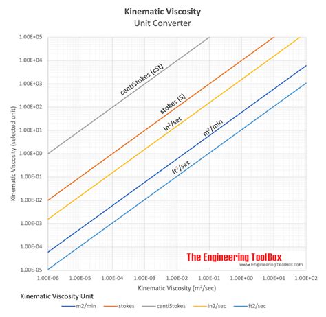 Gardner Viscosity Conversion Chart