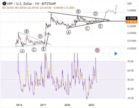 XRP Price At Risk? SEC Chair’s Congressional Testimony Fuels Ripple’s Legal Battle — TradingView ...