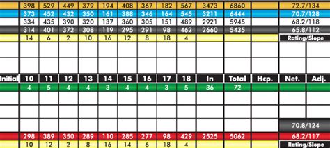 Scorecard | Village Golf Club