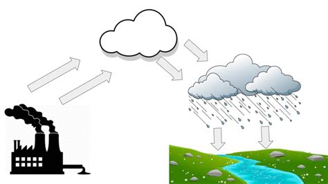 Acid Rain Diagram Diagram | Quizlet