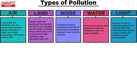 Types of Pollutions- प्रदूषण के प्रकार और कारण