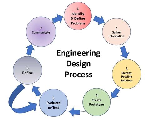 Integrating Engineering Design and Challenge-Based Learning in STEM | Engineering design ...