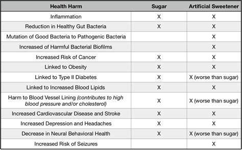 Sugar and artificial sweeteners can cause serious harm to your health.