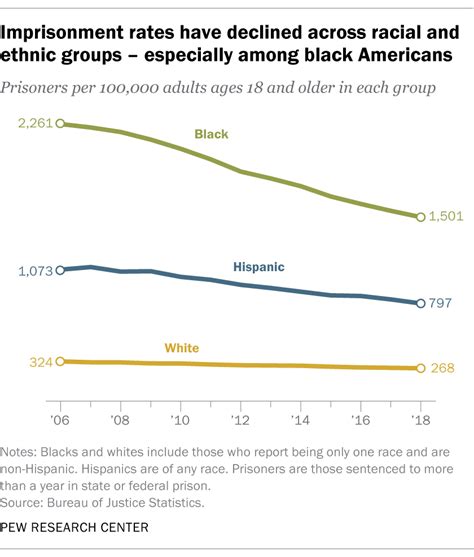 Incarceration Statistics By Race - focistalany