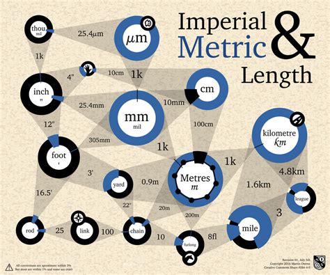 Metric and Imperial Lengths Graph by doctormo on DeviantArt