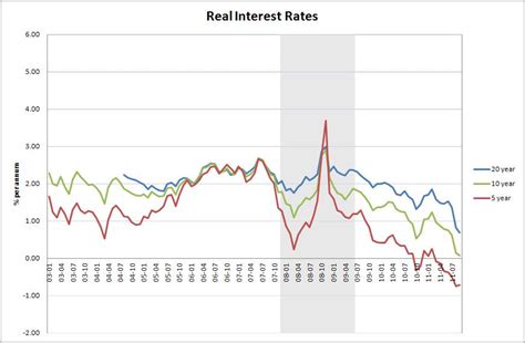 MacroMania: Negative real interest rates