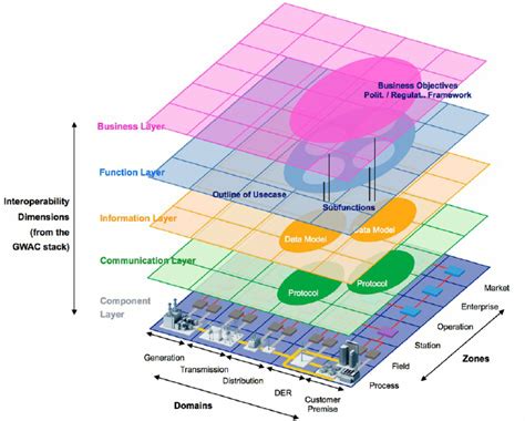 Complete Smart Grid Architecture Model ([7]) | Download Scientific Diagram